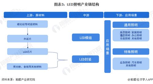 预见2023 中国LED照明行业全景图谱与发展脉络